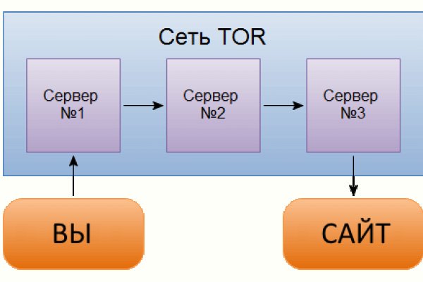 Кракен даркнет только через тор скачать